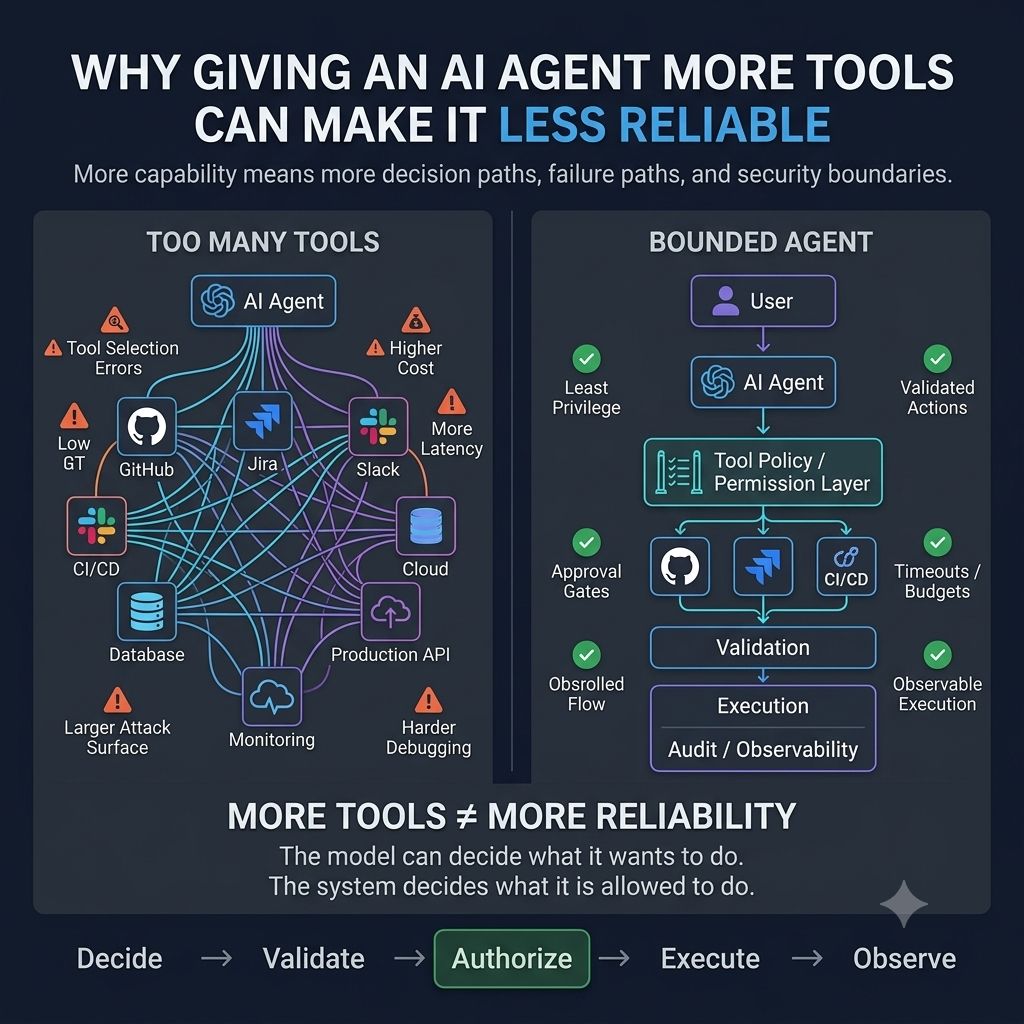 Why Giving an AI Agent More Tools Can Make It Less Reliable