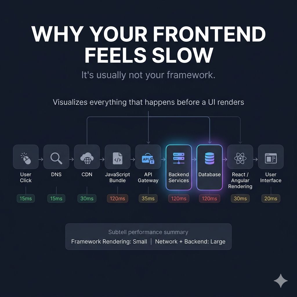 Why Your Frontend Is Slow Even When React (or Angular) Is Fast?